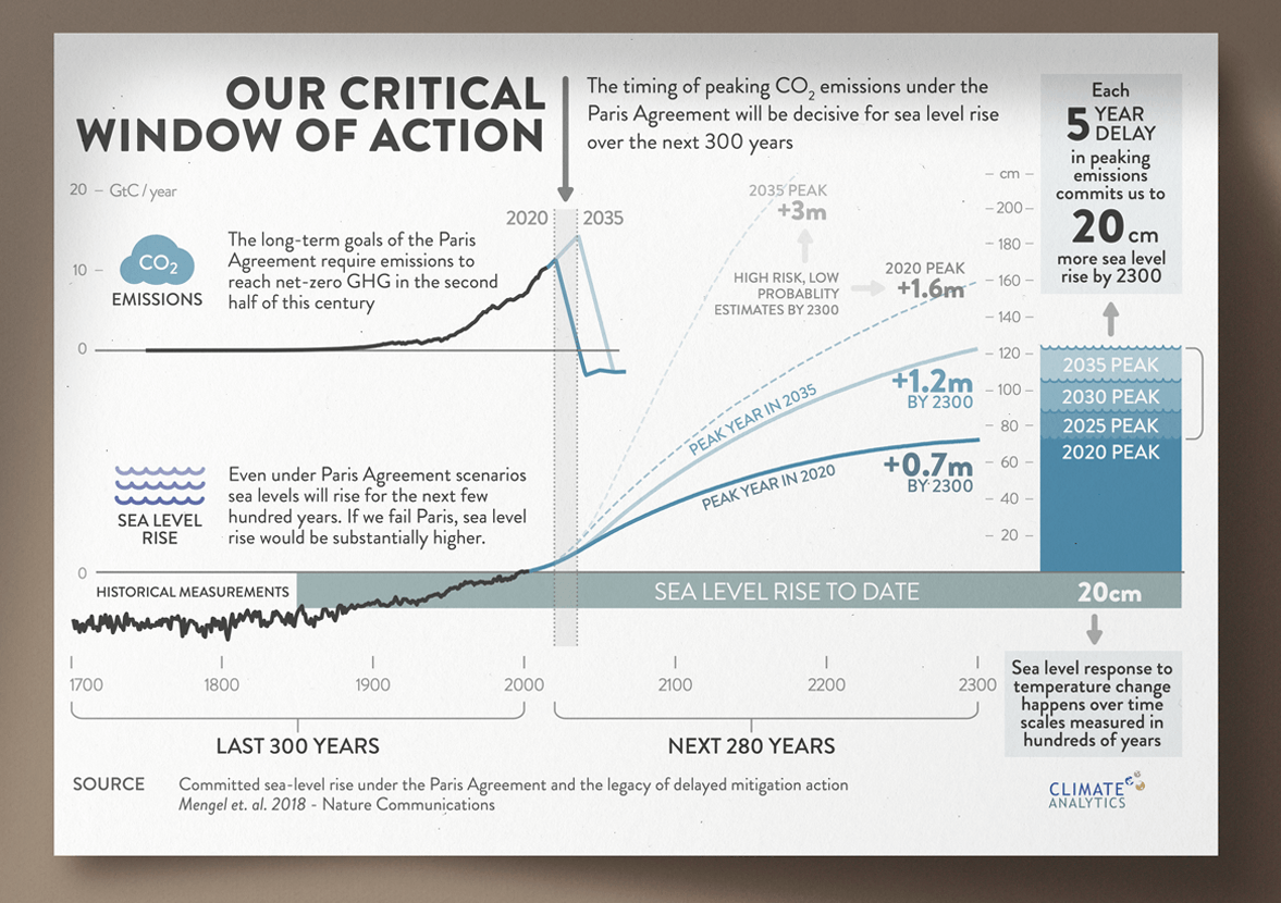 Science communication - Sea level rise infographic
